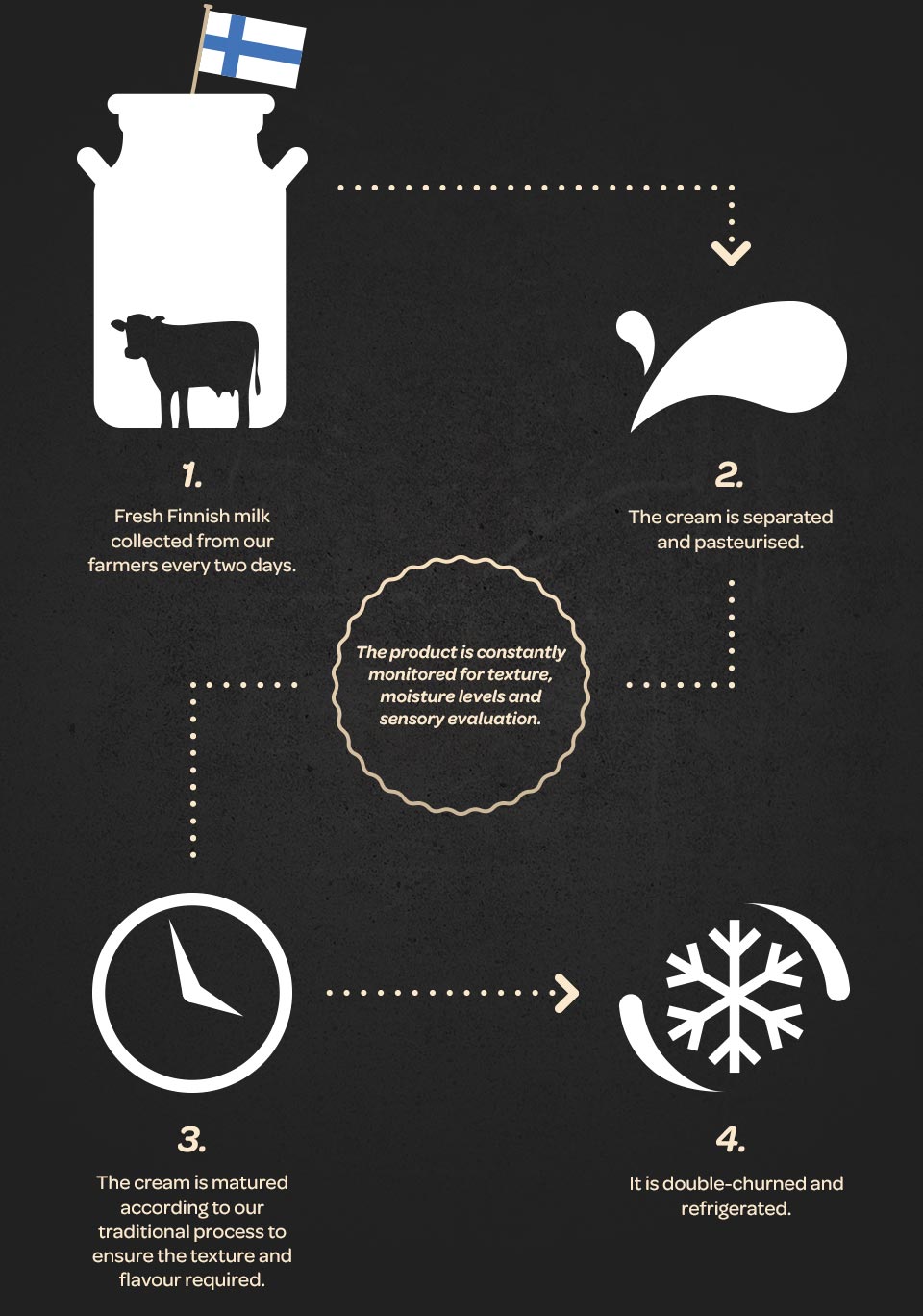 How is it made? - Infograph