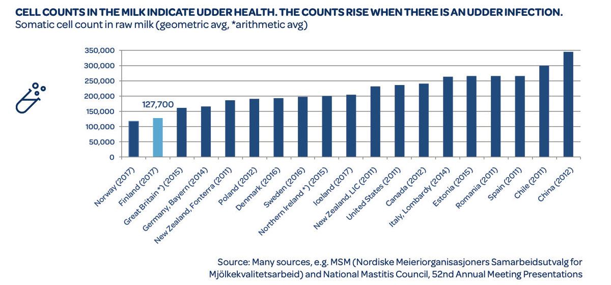 Cell counts in the milk indicate udder health. The counts rise when there is an udder infection.