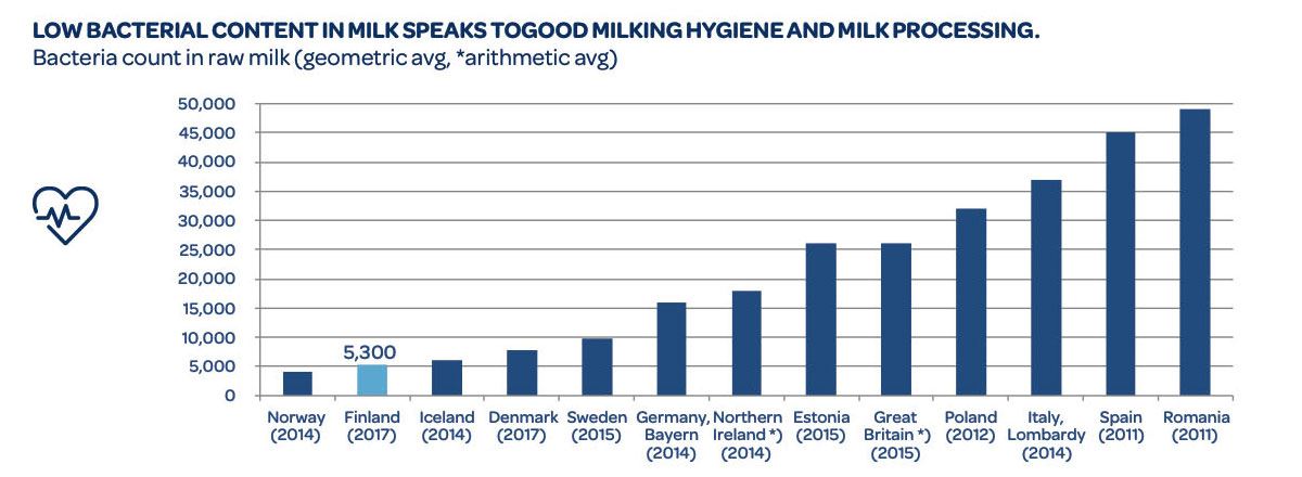 Low bacterial content in milk speaks to good milking hygiene and milk processing